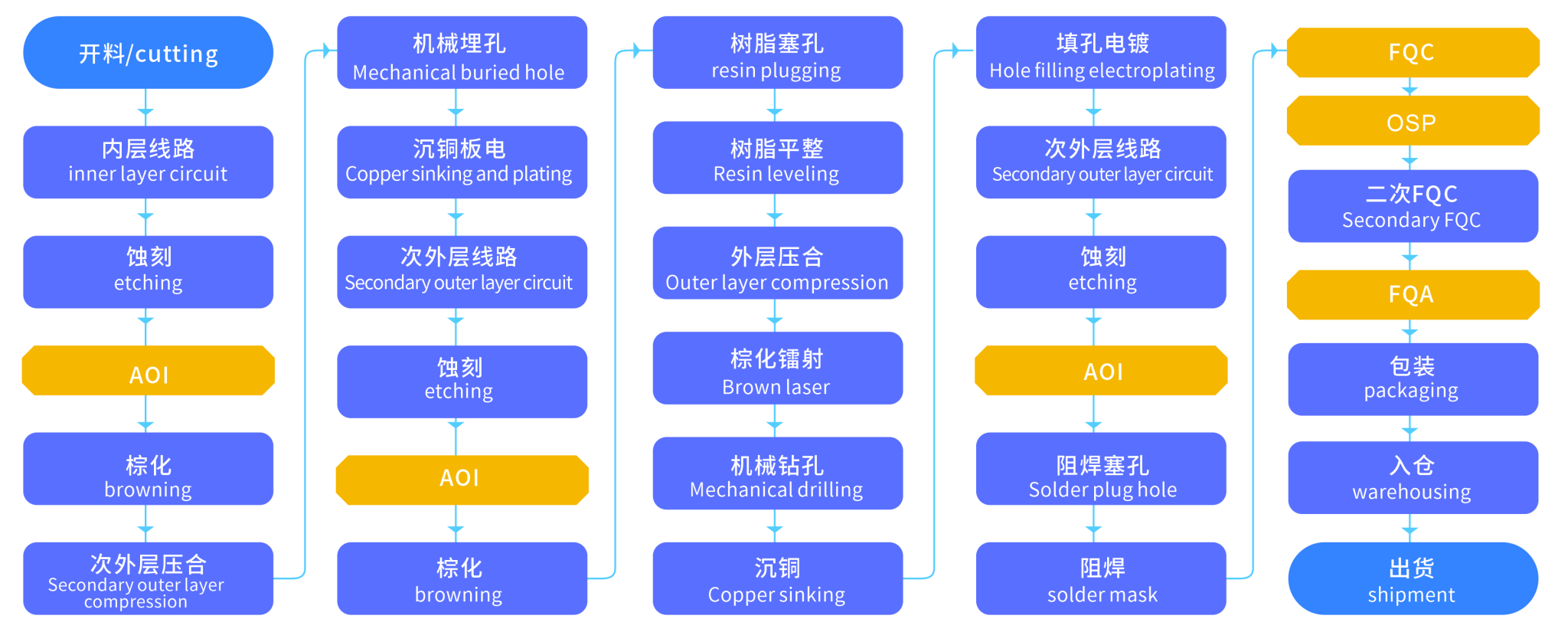 Process Flow - Shenzhen Shenghuayuan Precision Technology Co.